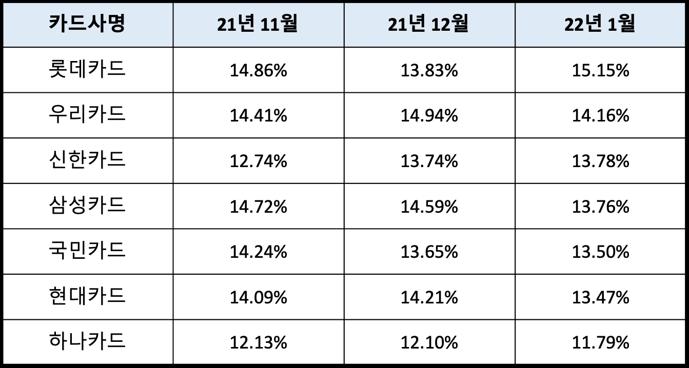 최근 3개월간 7개 국내 전업카드사의 신용평가사 기준 카드론 금리 추이. /자료제공=여신금융협회