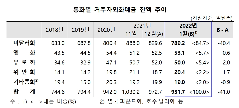 통화별 거주자외화예금 잔액 추이 / 자료제공= 한국은행(2022.02.21)
