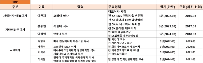 SKC 이사회 현황, 기준 : 2021년 9월. 자료=SKC.