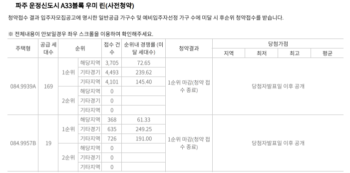 파주 운정신도시 A33블록 ‘우미 린’ 민간 사전청약 1순위 마감 결과 표. / 자료제공=한국부동산원 청약홈