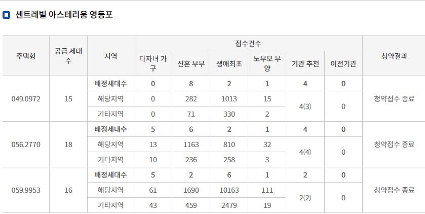 센트레빌 아스테리움 영등포 특별공급 접수 결과 (21일 밤 8시 기준) / 자료=한국부동산원 청약홈