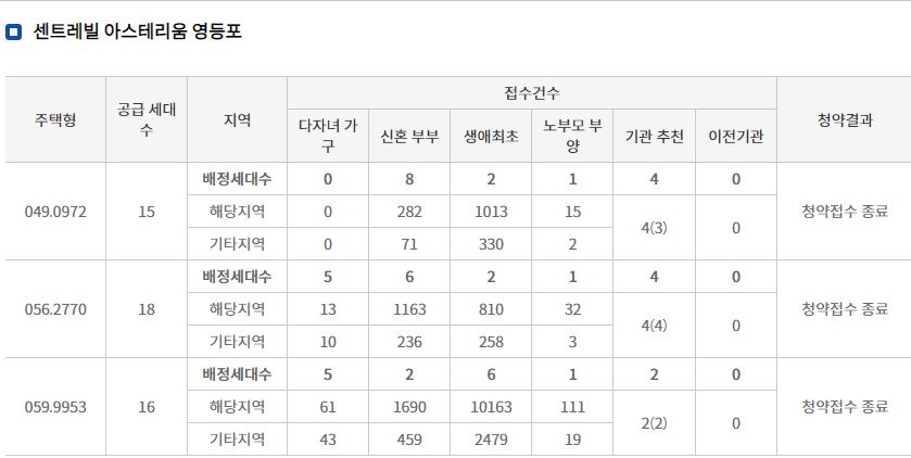 센트레빌 아스테리움 영등포 특별공급 접수 결과 (21일 밤 8시 기준) / 자료=한국부동산원 청약홈