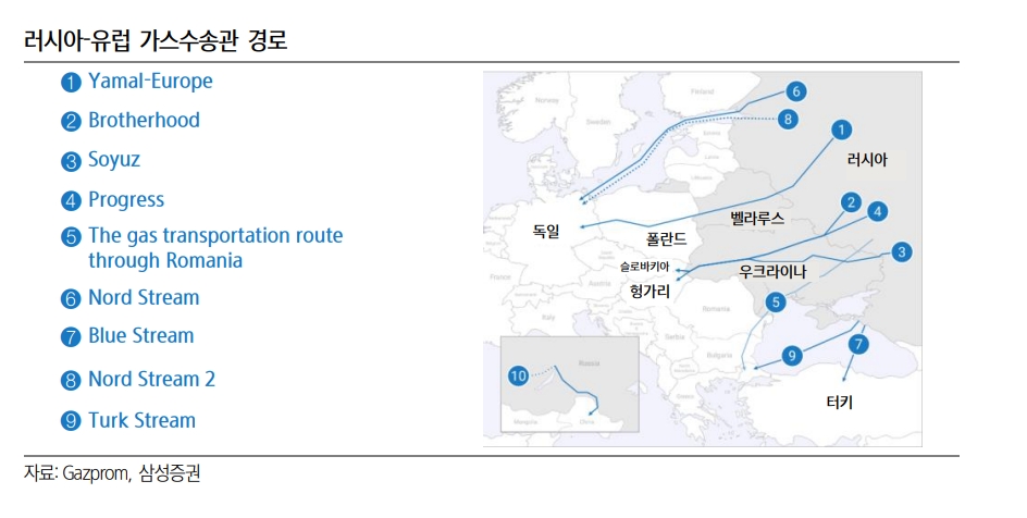 러시아-유럽 가스수송관 경로 / 자료출처= 삼성증권 리포트(2022.02.22) 중 갈무리