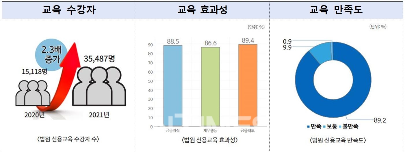 신용회복위원회(위원장 이재연)가 실효성 있는 맞춤 신용교육을 지원하고자 지난해에 이어 올해도 교육 이수 후 6개월 이상 경과자를 대상으로 교육 효과성과 만족도를 조사한 결과 설문 응답자 1258명 중 89.4%가 ‘교육 수강 후 금융을 대하는 태도에 긍정적 변화가 있었다’고 응답했다./자료=신용회복위원회