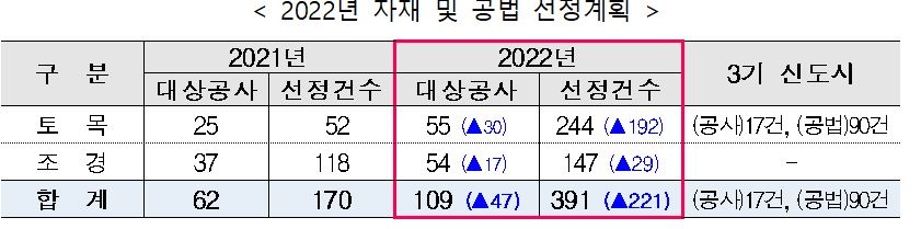 LH 2022년 자재 및 공법 선정계획안 / 자료=LH