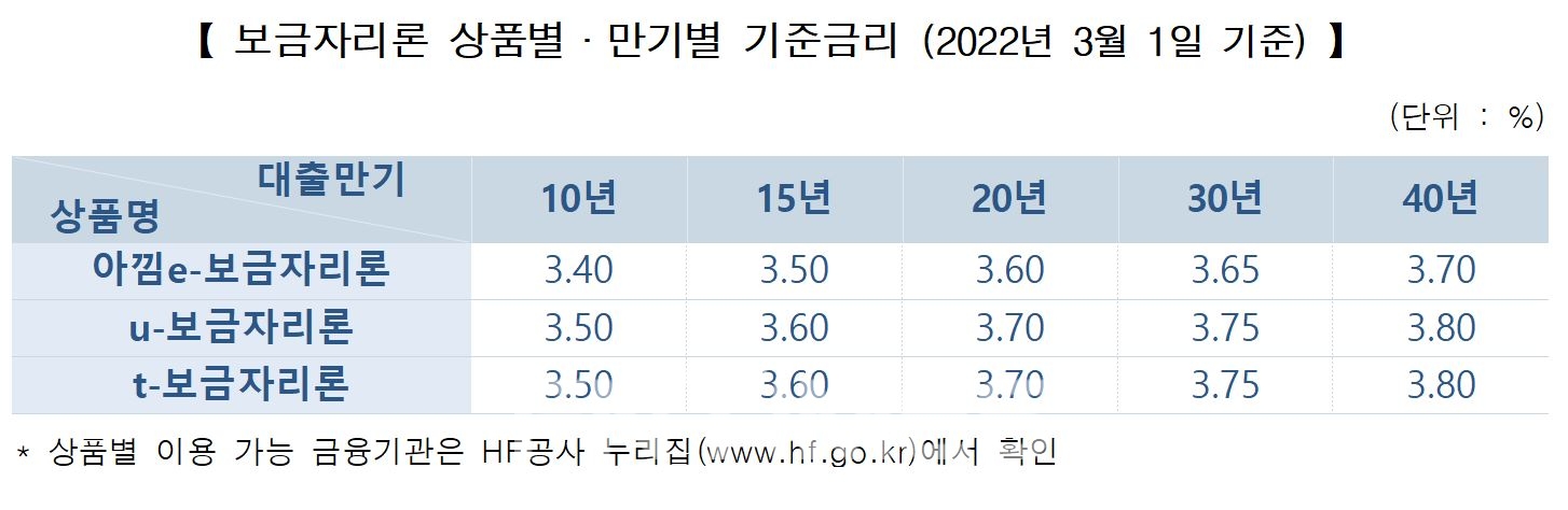보금자리론 상품별‧만기별 기준금리(2022년 3월 1일 기준)./자료=한국주택금융공사(HF‧사장 최준우)