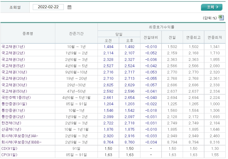 자료출처= 금융투자협회 채권정보센터(2022.02.22 최종호가수익률 기준)