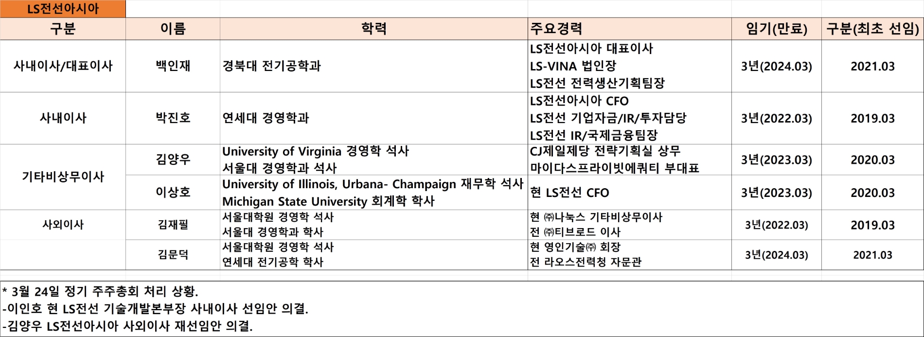 기준 : 2021년 9월. 자료=LS전선아시아.