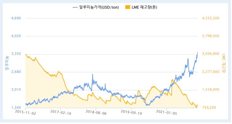 2015년~2022년 2월 알루미늄 가격 추이 / 자료=KOMIS 한국자원정보서비스