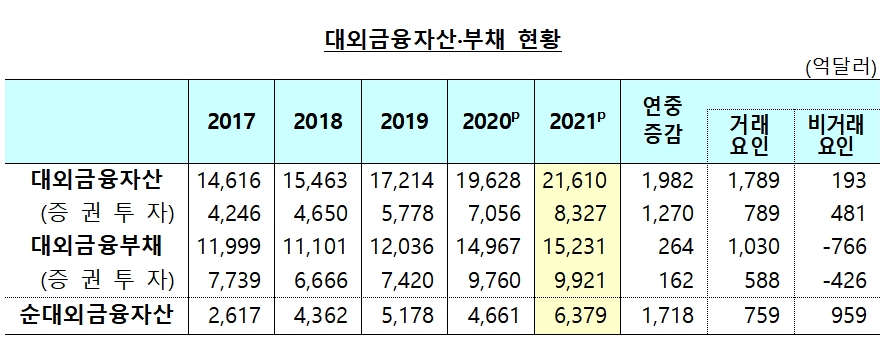 대외금융자산/부채 현황 / 자료제공= 한국은행(2022.02.23)