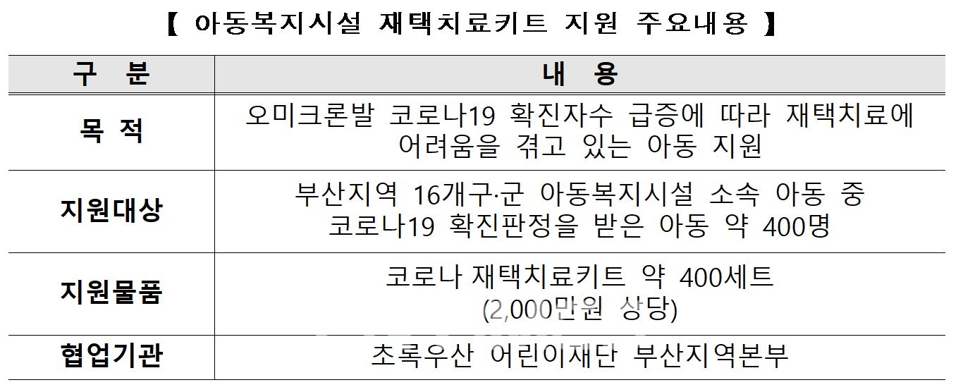 한국주택금융공사(HF‧사장 최준우)가 초록우산 어린이재단(부산지역본부장 노희헌)과 협업해 부산 지역 16개 구‧군 아동복지시설 소속 아동 중 코로나19 확진 판정을 받은 아동 약 400명에게 지원하는 재택 치료 키트 주요 내용./자료=한국주택금융공사