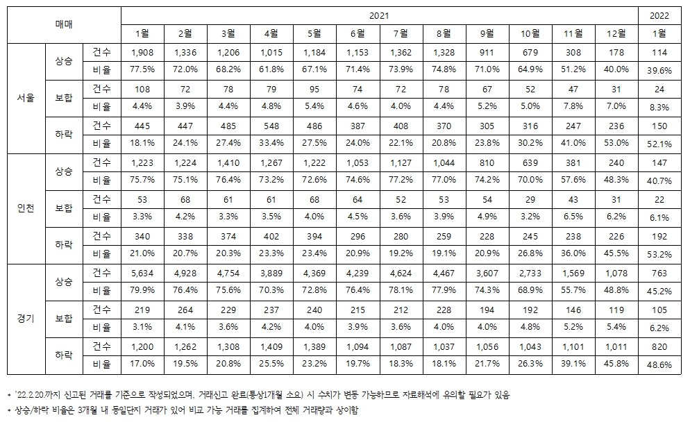 수도권 실거래 중 상승·하락거래 비중 표. / 자료제공=김회재 더불어민주당 의원