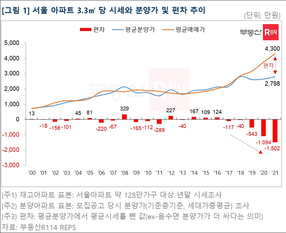 서울 아파트 3.3㎡당 시세-분양가 편차 추이 / 자료제공=부동산R114