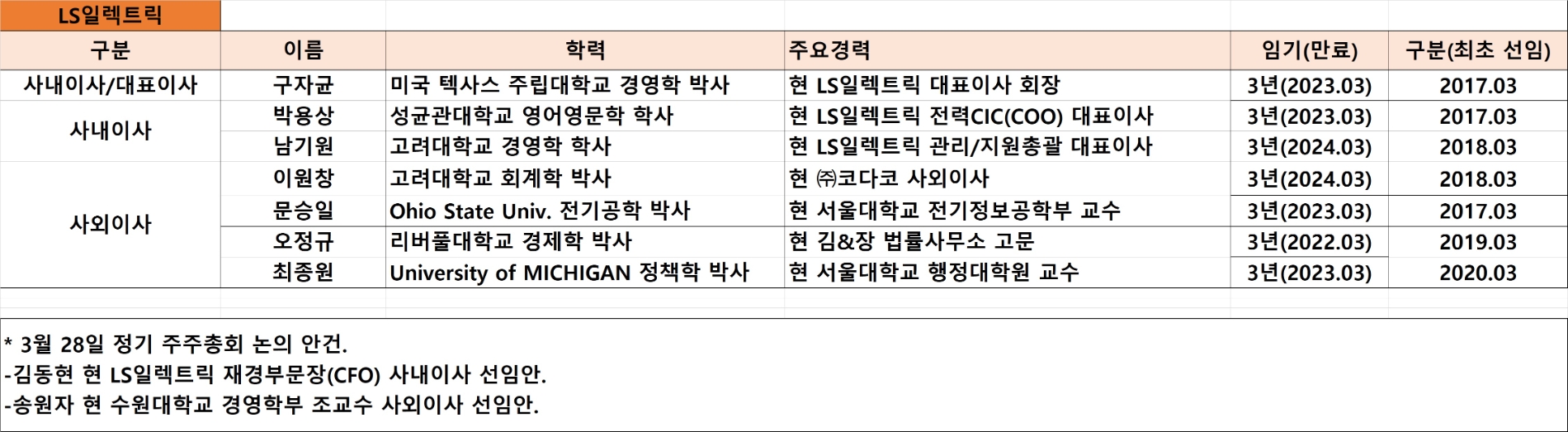 LS일렉트릭 이사회 현황, 기준 : 2021년 9월. 자료=LS일렉트릭.