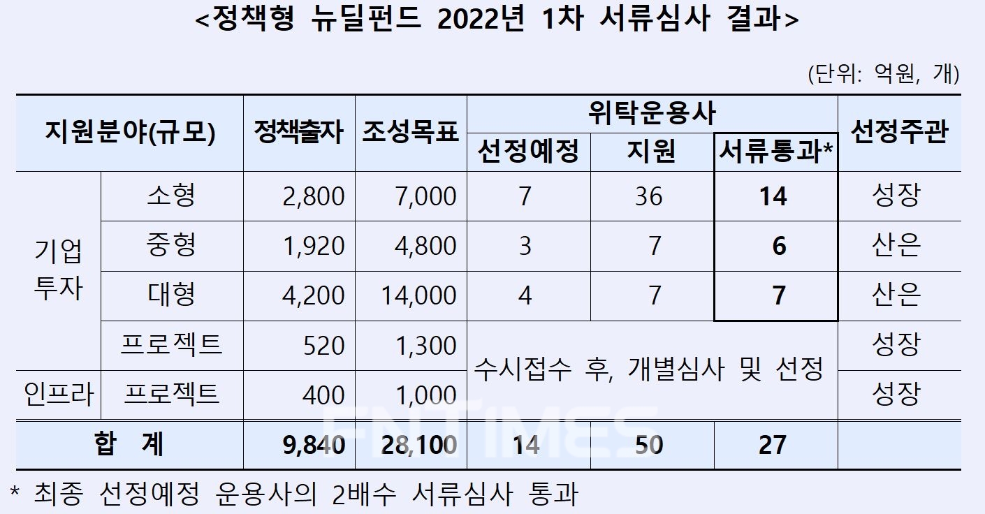 정책형 뉴딜펀드 2022년 1차 서류심사 결과./자료=한국산업은행(회장 이동걸)