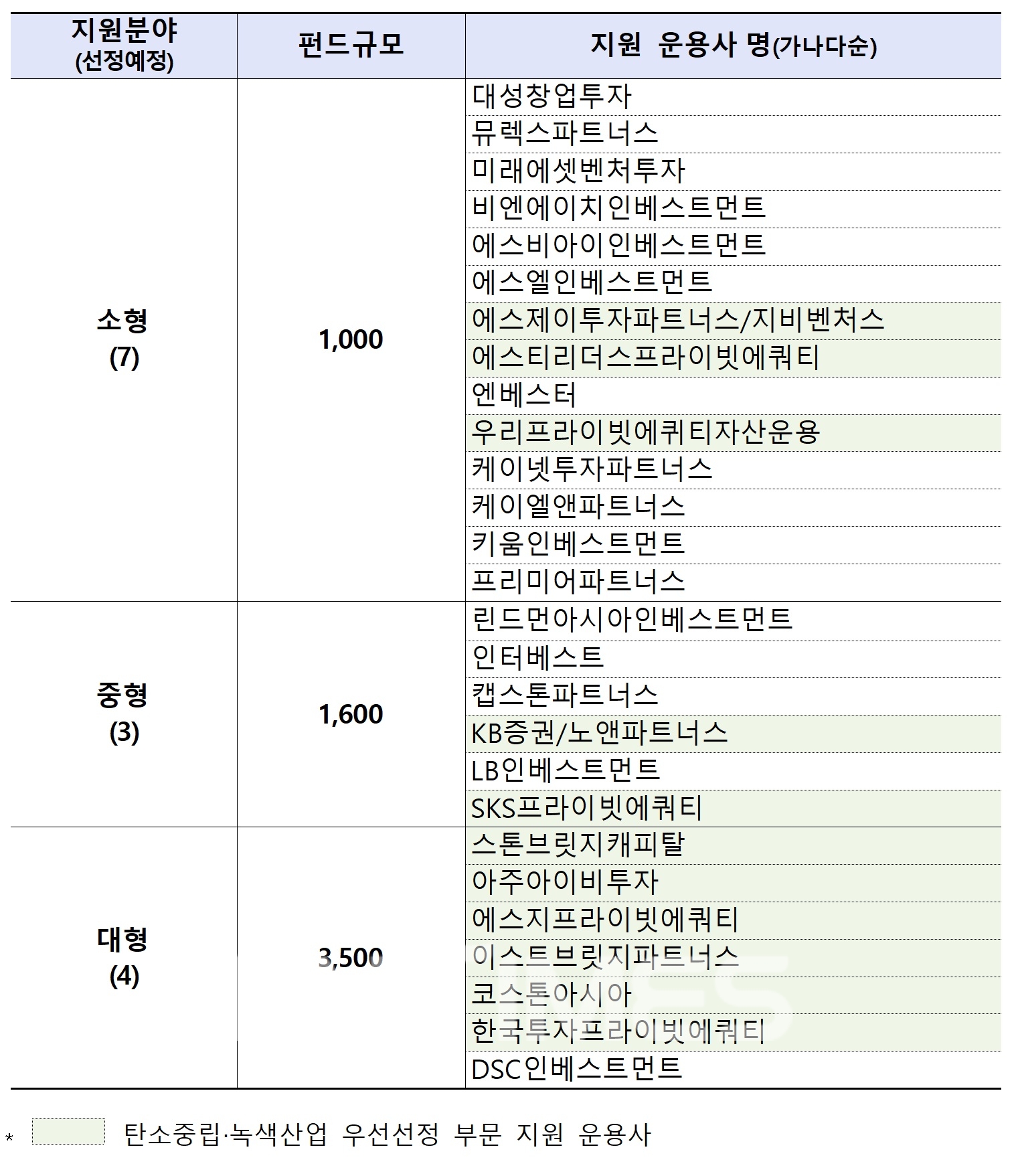 정책형 뉴딜펀드 2022년 1차 서류심사 통과 운용사./자료=한국산업은행(회장 이동걸)