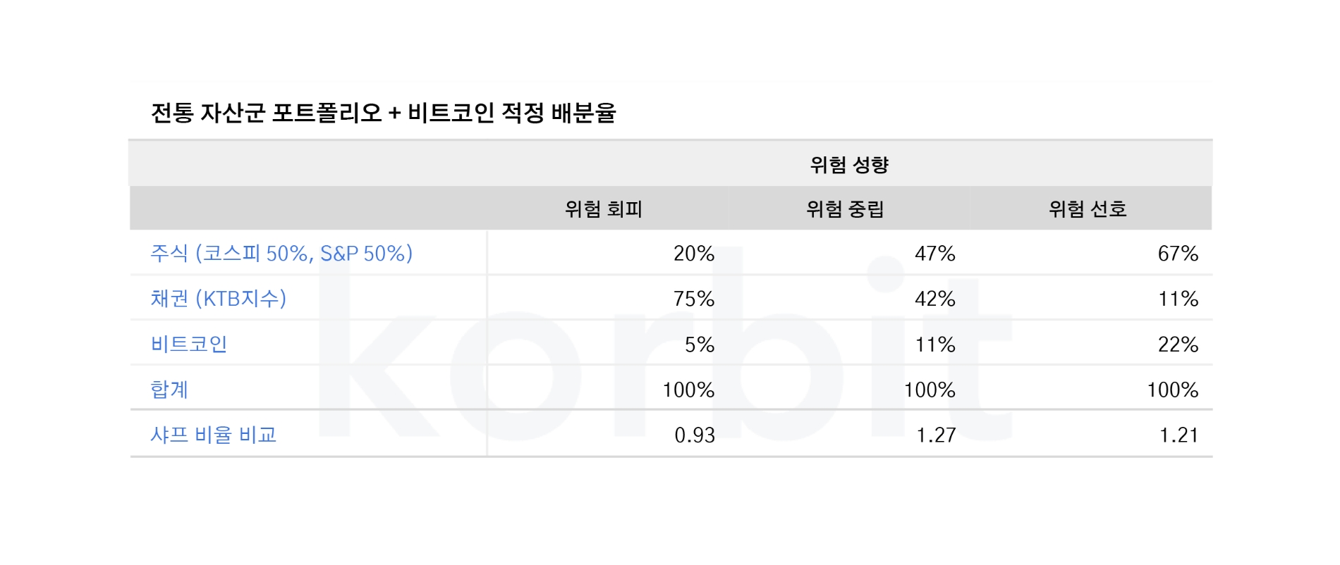 전통 자산군 포트폴리오 및 비트코인 적정 배분율 표. / 자료제공=코빗