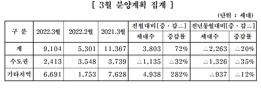 3월 분양게획 집계. / 자료제공=대한주택건설협회
