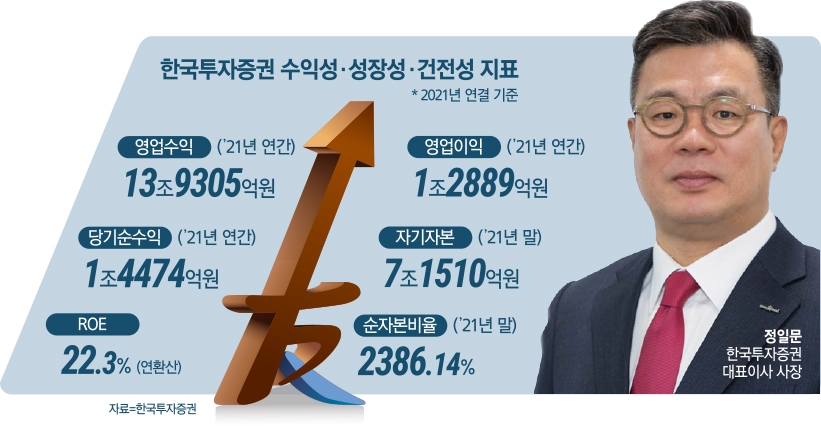한국투자증권 정일문, ‘IB의 힘’ 올해 실적 왕좌 넘본다