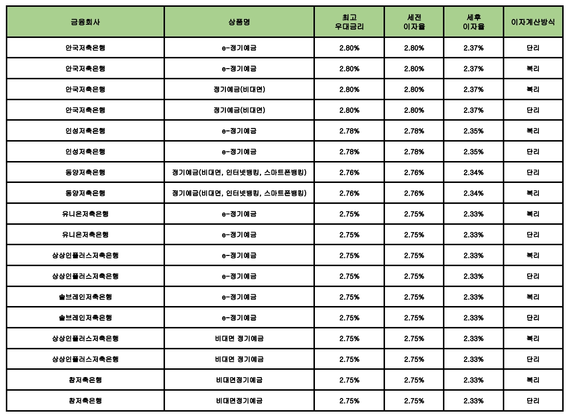 자료 : 금융상품한눈에 24개월 1000만원 예치 시