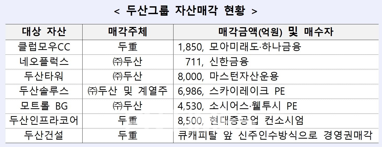 두산그룹 자산매각 현황./자료=산업은행(회장 이동걸)
