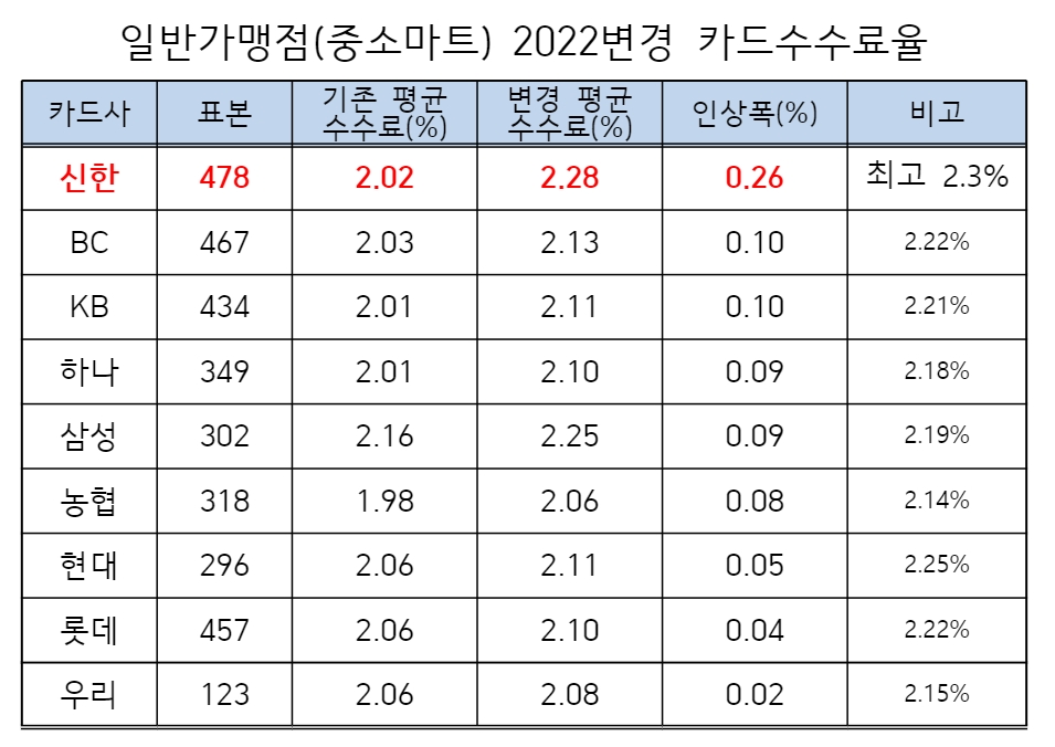 한국마트협회가 공개한 2022년 일반가맹점 변경 카드 수수료율. /자료제공=한국마트협회 