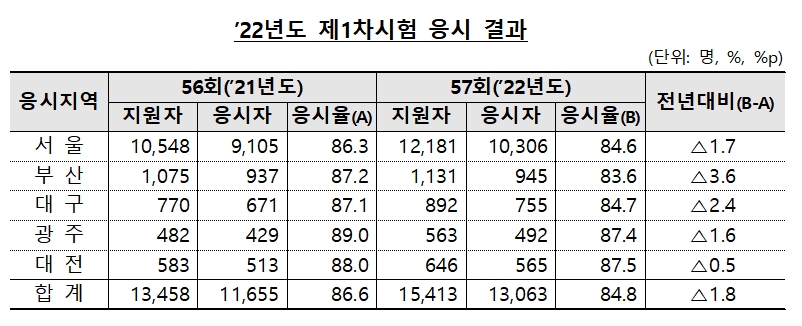 2022년도 공인회계사 제1차 시험 응시 결과 / 자료제공= 금융감독원(2022.02.28)