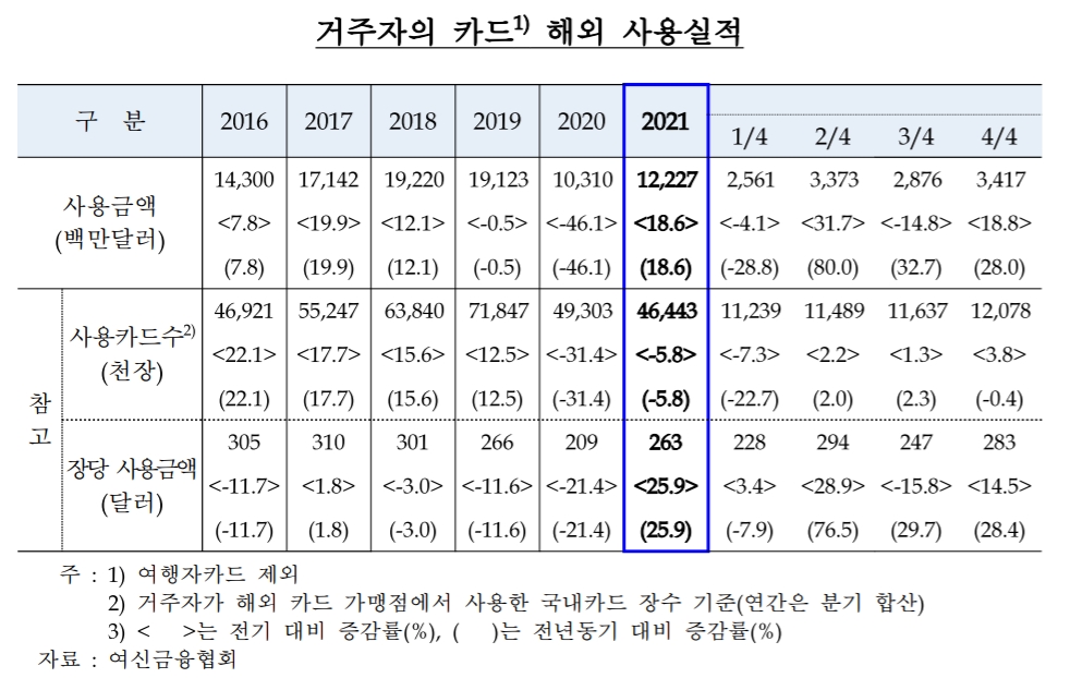 국내 거주자의 카드 해외 사용실적. /자료제공=한국은행