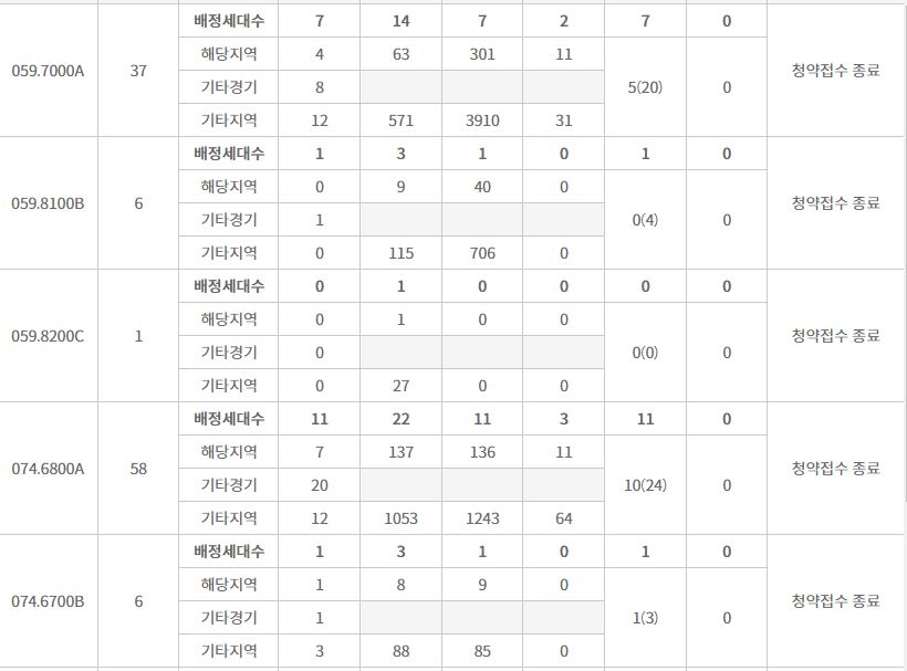 힐스테이트 구리역 주요 평형 특별공급 접수 결과 (28일 밤 8시 기준) / 자료=한국부동산원 청약홈