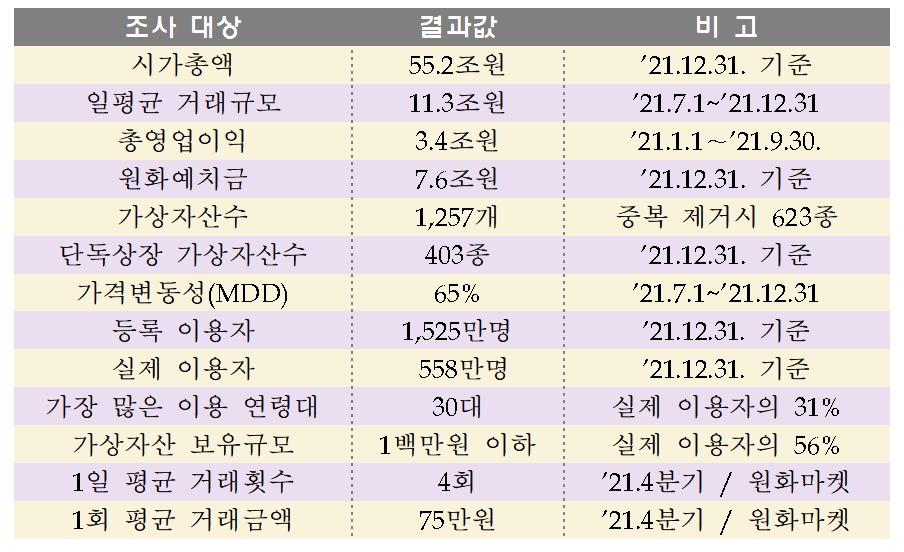 2021년도 하반기 가상자산사업자 실태조사 결과 / 자료제공= 금융위원회(2022.03.01)
