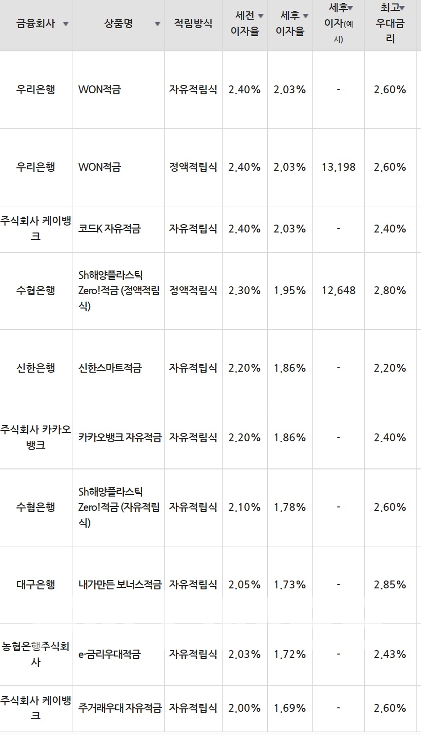 1일 은행 기준 적금 세전 이자율 순위./자료=금융감독원(10만원씩 12개월 적립 시)