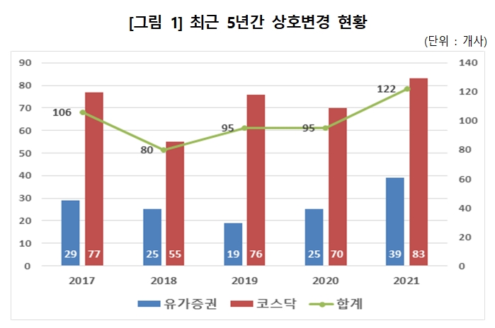 상호변경 현황 / 자료제공= 한국예탁결제원(2022.03.02)