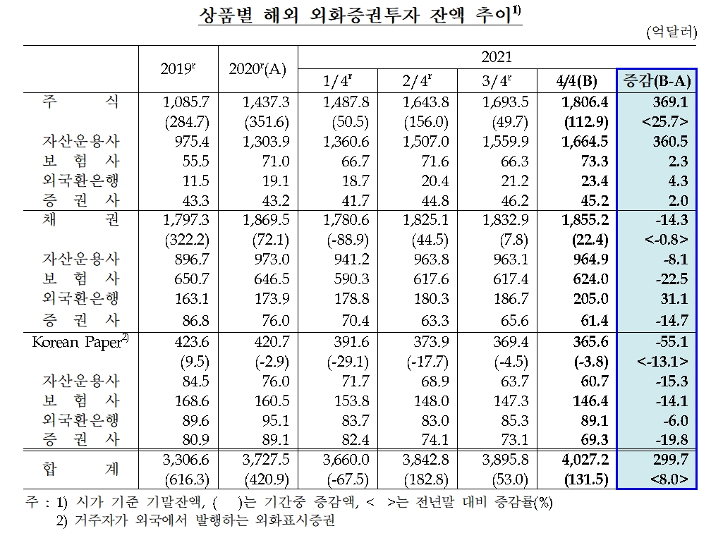 해외 외화증권 투자 잔액 / 자료제공= 한국은행(2022.03.02)