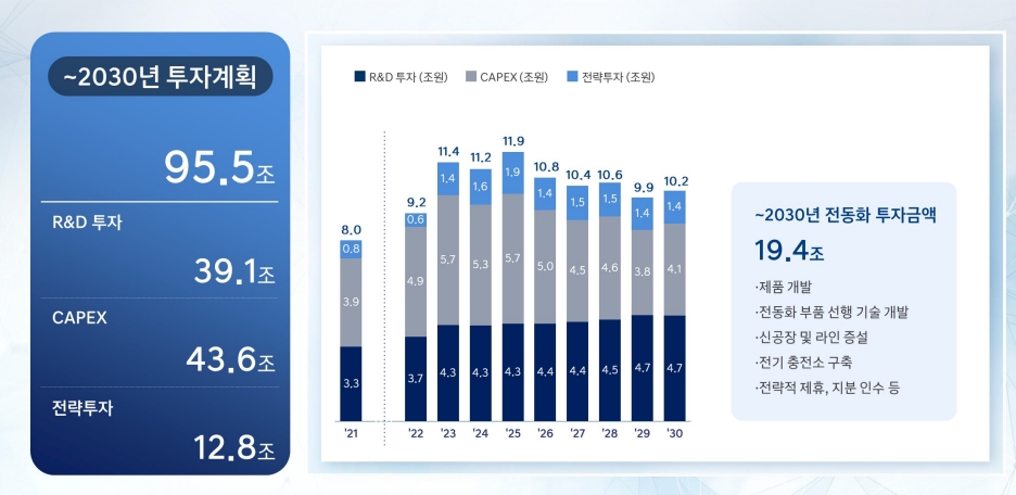 현대차, 전기차 대전환 시동 건다…2030년 판매 187만대 투자 19.4조원