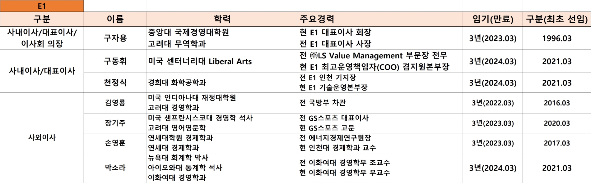E1 이사회 현황, 기준 : 2021년 9월. 자료=E1.