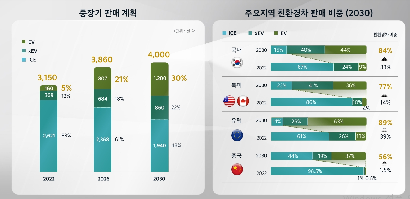 기아 지역별 판매 목표.