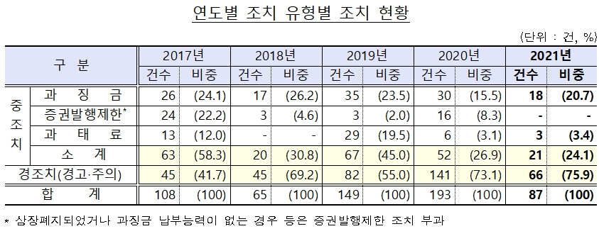 자료제공= 금융감독원(2022.03.03)