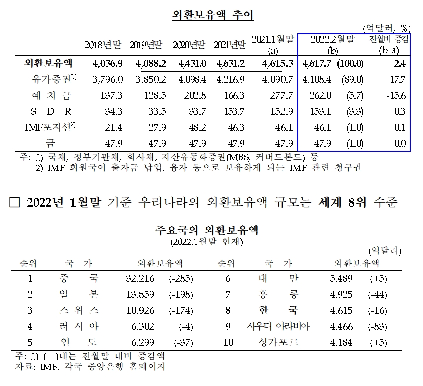 외환보유액 / 자료제공= 한국은행(2022.03.04)