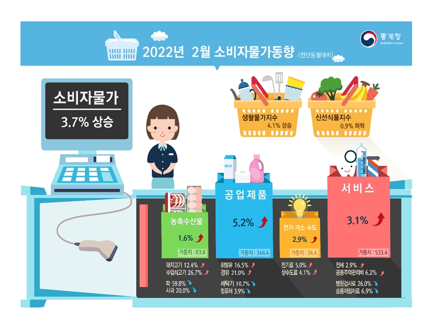 2022년 2월 소비자물가 / 자료제공= 통계청(2022.03.04)