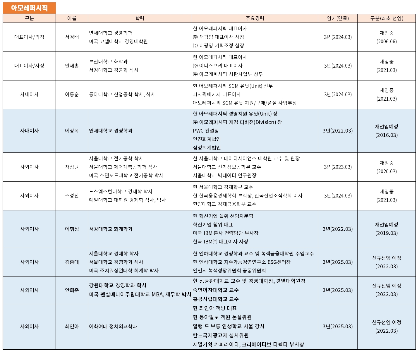 아모레퍼시픽 2022 이사회 현황./자료제공=아모레퍼시픽, 금융감독원 전자공시시스템