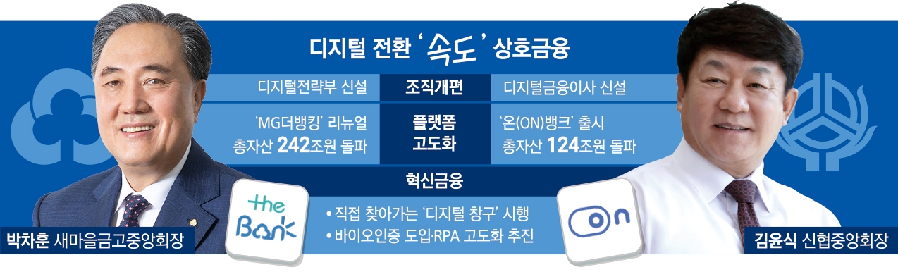 박차훈·김윤식 회장, 디지털 전환 가속화 자산 성장 결실