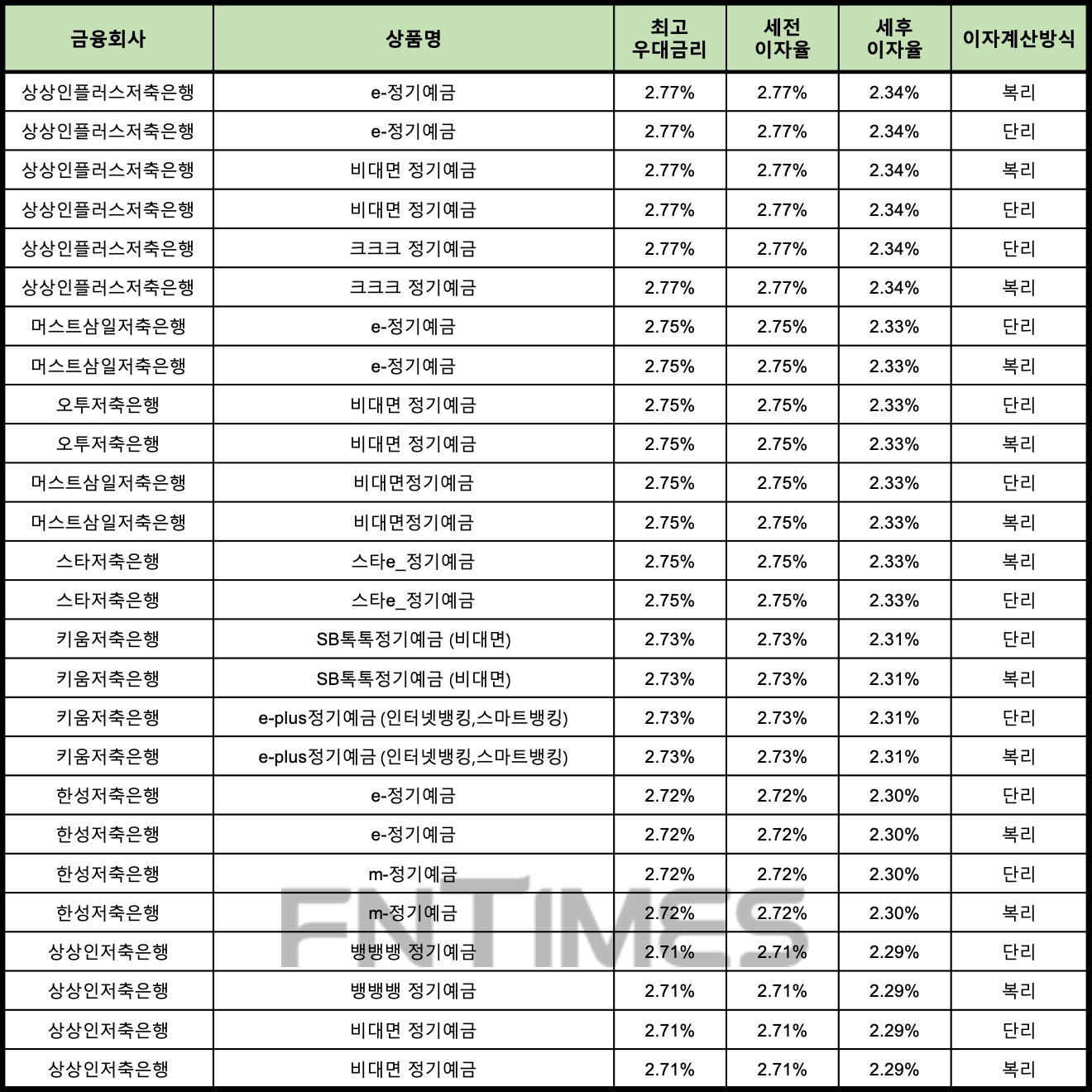 자료 : 금융상품한눈에 12개월 1000만원 예치 시
