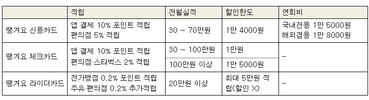 신한은행, 배달앱 '땡겨요' 전용 카드 출시…"앱 결제 시 10% 포인트 적립"