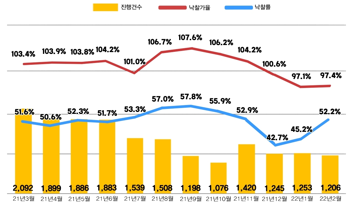 전국 아파트 경매관련 주요 지표 / 자료제공=지지옥션