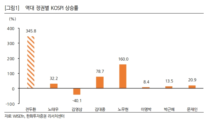 역대 정권 별 코스피 상승률 / 자료출처= 한화투자증권 리포트(2022.03) 중 갈무리