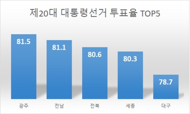 단위 : %. 자료=중앙선거관리위원회.