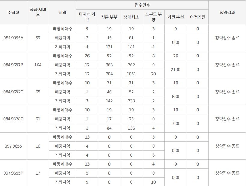 인천 검단신도시 AB13블록 호반써밋III 민간 사전청약 특별공급 접수 결과 (10일 밤 8시 기준) / 자료=한국부동산원 청약홈