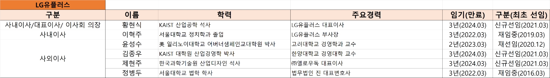 2021년 말 기준 LG유플러스 이사회 현황. 자료=LG유플러스