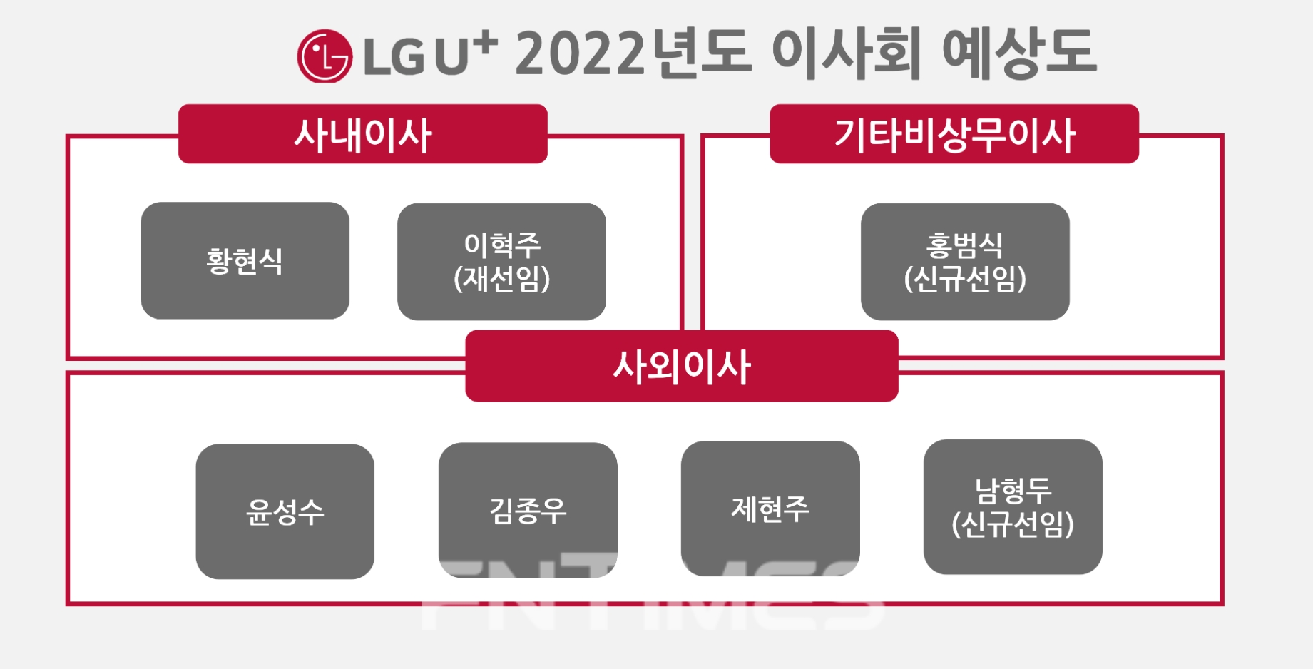 LG유플러스 2022년도 이사회 예상도.