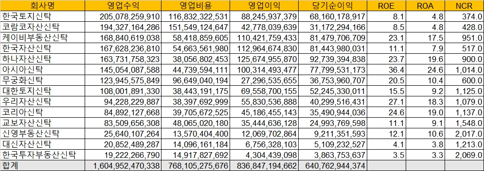 2021년도 부동산신탁사 실적 표(단위:원, %). / 자료제공=금융투자협회 전자공시서비스